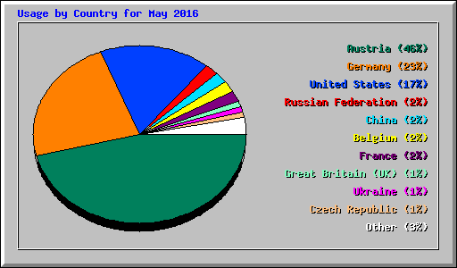 Usage by Country for May 2016