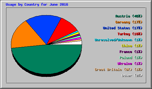 Usage by Country for June 2016