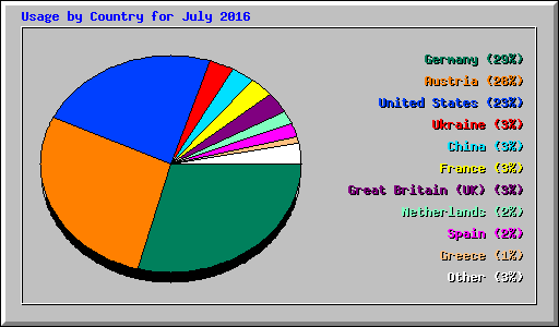 Usage by Country for July 2016