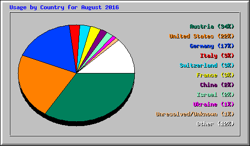 Usage by Country for August 2016