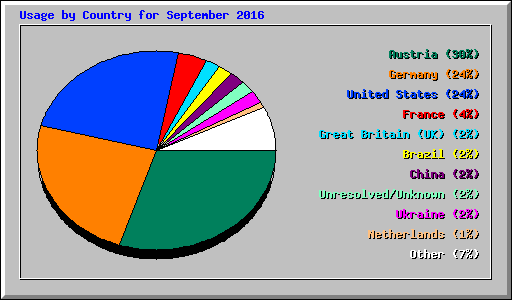 Usage by Country for September 2016