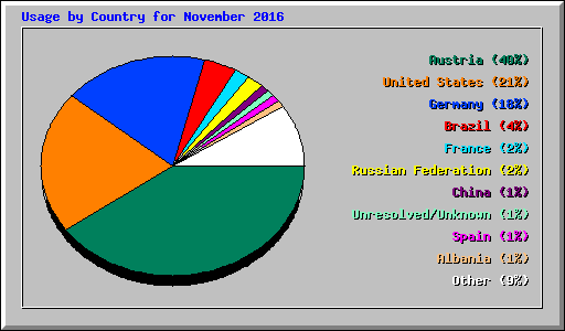 Usage by Country for November 2016