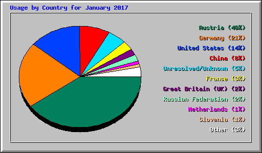 Usage by Country for January 2017