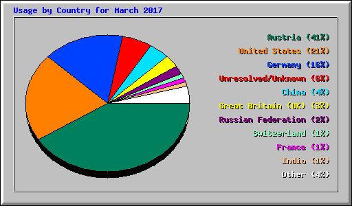 Usage by Country for March 2017