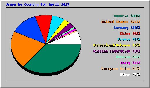 Usage by Country for April 2017