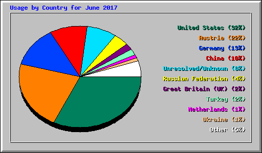 Usage by Country for June 2017
