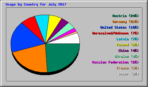 Usage by Country for July 2017