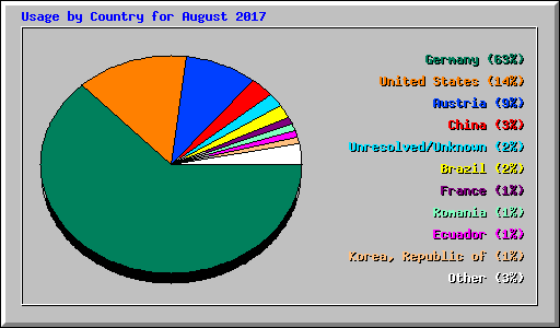 Usage by Country for August 2017