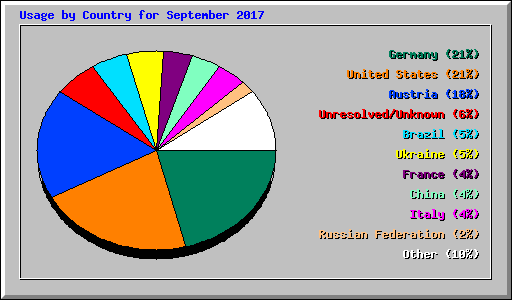 Usage by Country for September 2017