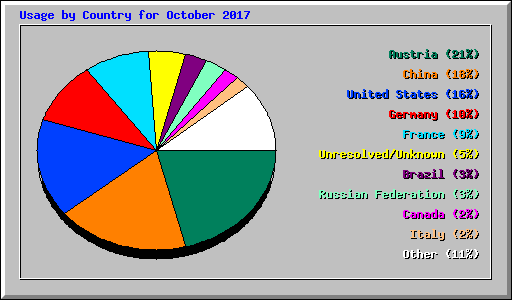 Usage by Country for October 2017