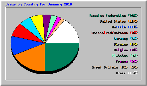 Usage by Country for January 2018