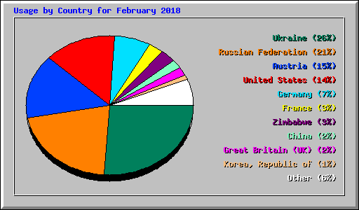 Usage by Country for February 2018