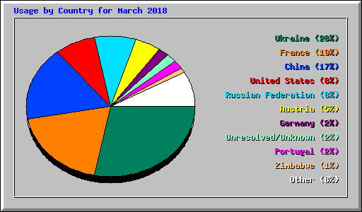 Usage by Country for March 2018