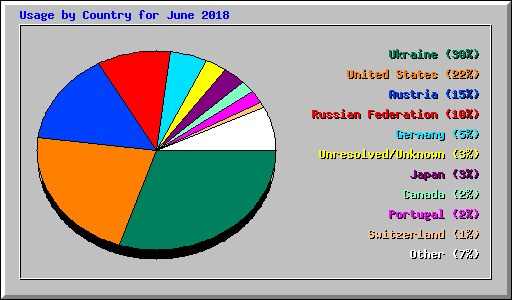 Usage by Country for June 2018