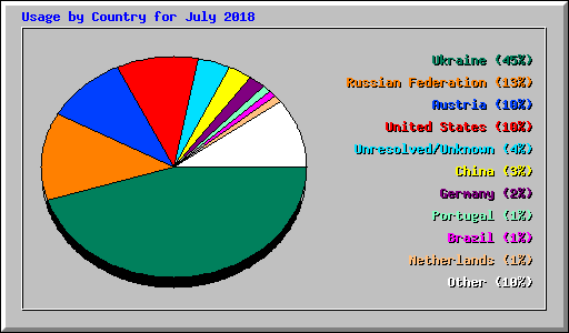 Usage by Country for July 2018