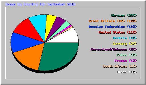 Usage by Country for September 2018