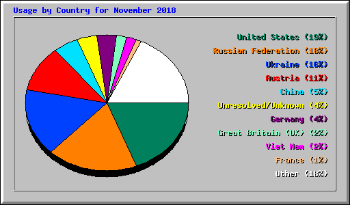 Usage by Country for November 2018