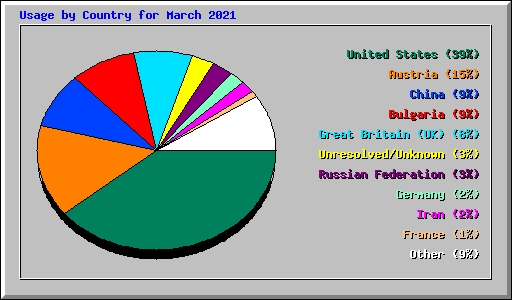 Usage by Country for March 2021