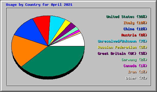 Usage by Country for April 2021