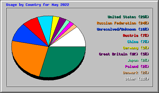 Usage by Country for May 2022