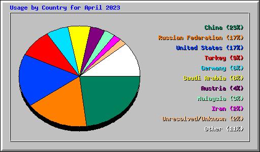 Usage by Country for April 2023