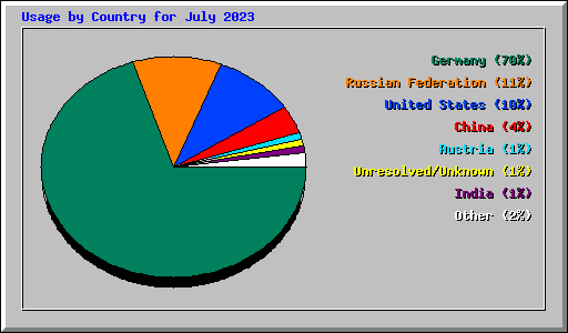 Usage by Country for July 2023