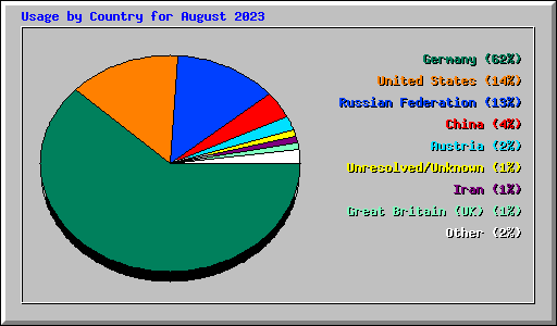 Usage by Country for August 2023