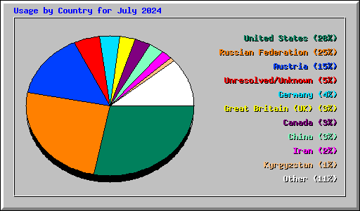 Usage by Country for July 2024