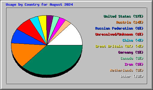 Usage by Country for August 2024