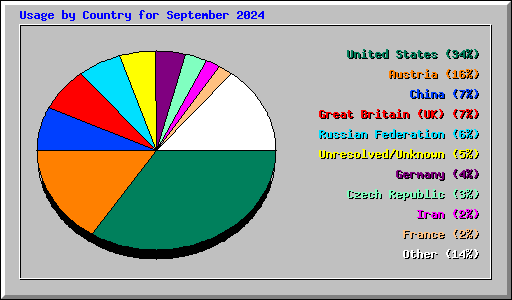 Usage by Country for September 2024