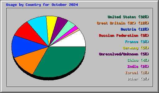 Usage by Country for October 2024