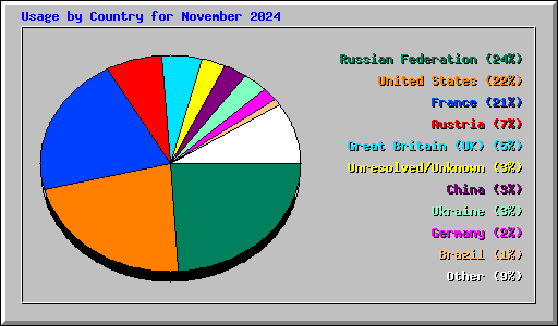 Usage by Country for November 2024