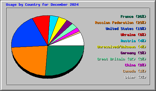 Usage by Country for December 2024