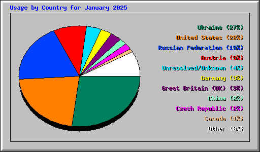 Usage by Country for January 2025
