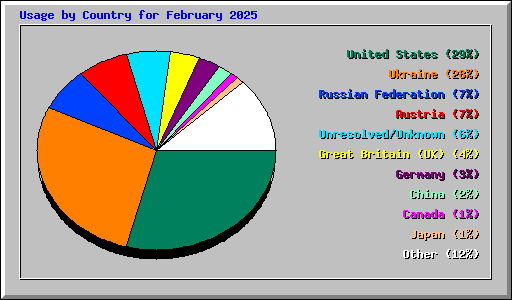 Usage by Country for February 2025
