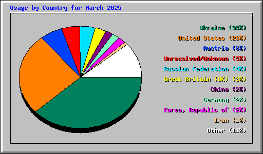 Usage by Country for March 2025