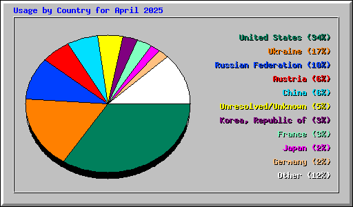 Usage by Country for April 2025