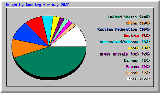 Usage by Country for May 2025