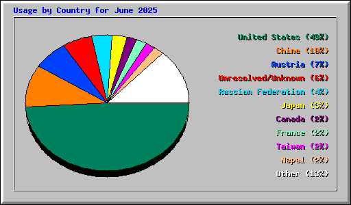 Usage by Country for June 2025