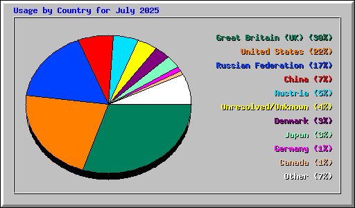 Usage by Country for July 2025