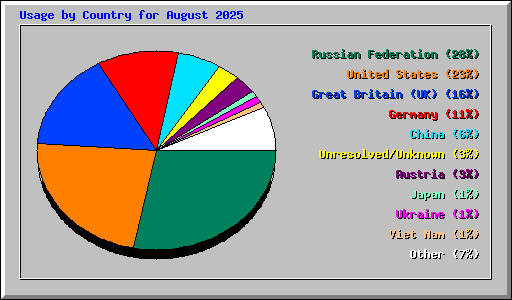 Usage by Country for August 2025