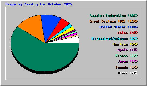 Usage by Country for October 2025