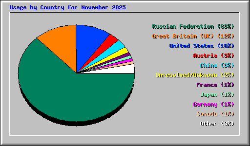Usage by Country for November 2025