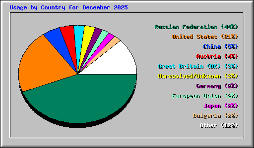 Usage by Country for December 2025