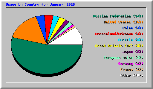 Usage by Country for January 2026