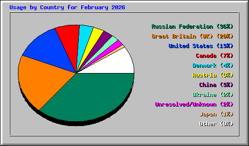 Usage by Country for February 2026