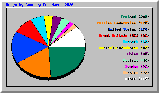 Usage by Country for March 2026
