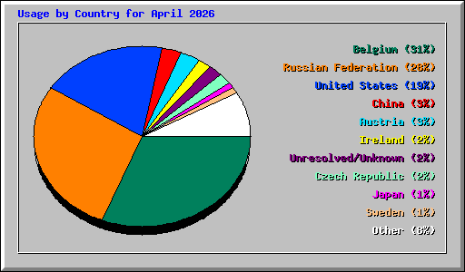 Usage by Country for April 2026