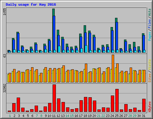 Daily usage for May 2016