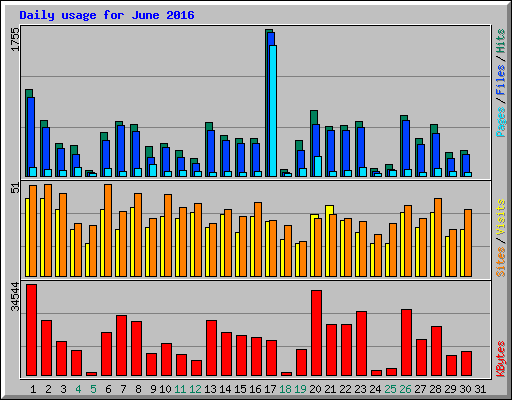 Daily usage for June 2016